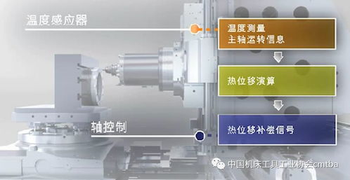 從CIMT2019展品透視數(shù)控系統(tǒng)發(fā)展趨勢 網(wǎng)絡化、智能化與開放化