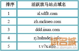 我國互聯網第三周發現活躍惡意域名85個